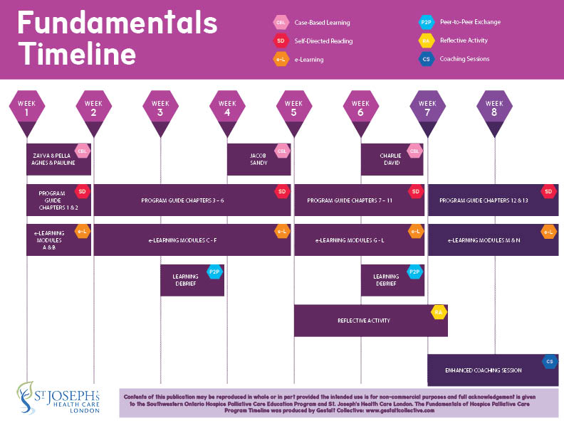 fundamentals timeline cover